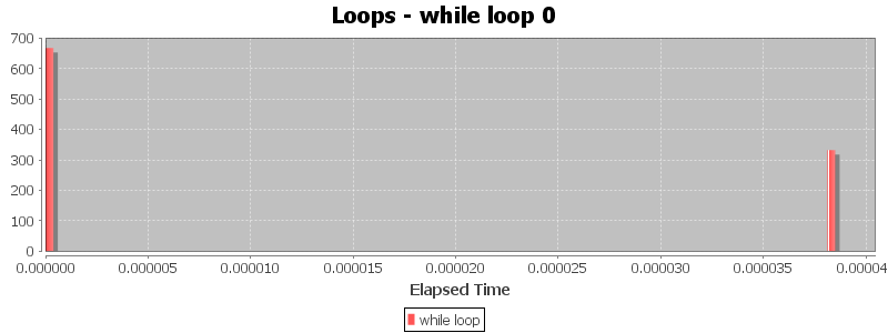 Loops - while loop 0